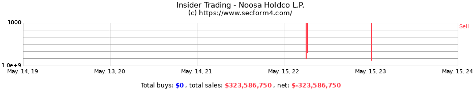 Insider Trading Transactions for Noosa Holdco L.P.