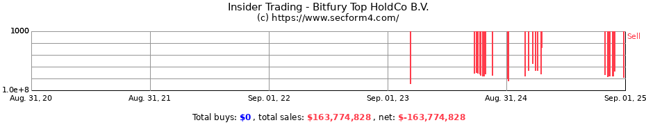 Insider Trading Transactions for Bitfury Top HoldCo B.V.