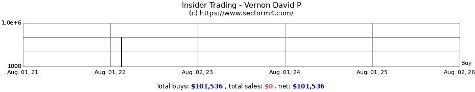 Insider Trading Transactions for Vernon David P