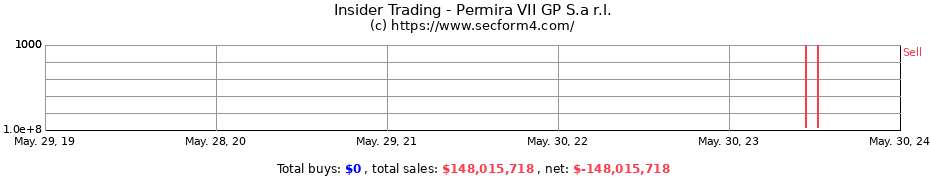 Insider Trading Transactions for Permira VII GP S.a r.l.
