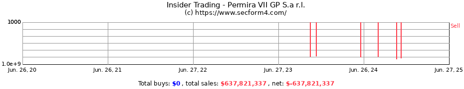 Insider Trading Transactions for Permira VII GP S.a r.l.