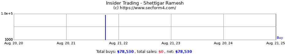 Insider Trading Transactions for Shettigar Ramesh