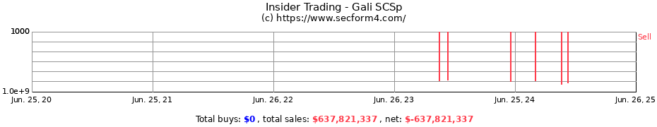 Insider Trading Transactions for Gali SCSp