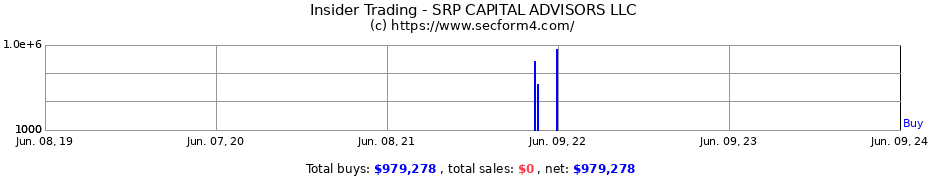 Insider Trading Transactions for SRP CAPITAL ADVISORS LLC