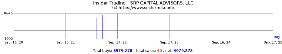 Insider Trading Transactions for SRP CAPITAL ADVISORS LLC