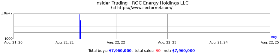 Insider Trading Transactions for ROC Energy Holdings LLC