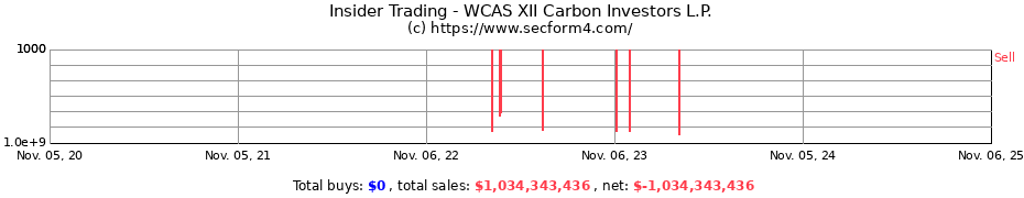 Insider Trading Transactions for WCAS XII Carbon Investors L.P.