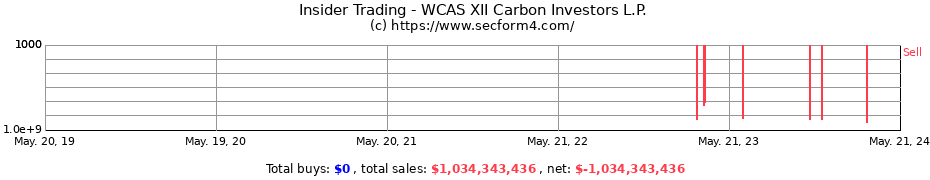 Insider Trading Transactions for WCAS XII Carbon Investors L.P.