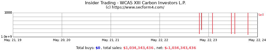 Insider Trading Transactions for WCAS XIII Carbon Investors L.P.