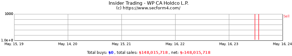 Insider Trading Transactions for WP CA Holdco L.P.