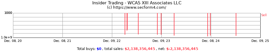 Insider Trading Transactions for WCAS XIII Associates LLC