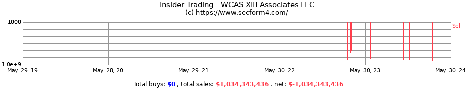 Insider Trading Transactions for WCAS XIII Associates LLC