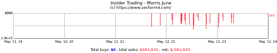 Insider Trading Transactions for Morris June