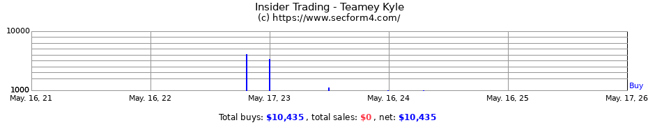 Insider Trading Transactions for Teamey Kyle