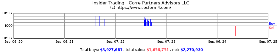 Insider Trading Transactions for Corre Partners Advisors LLC