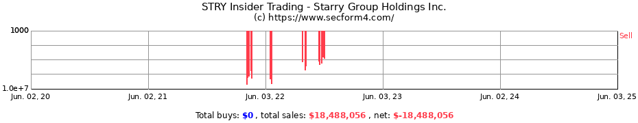 Insider Trading Transactions for Starry Group Holdings Inc.