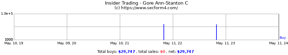 Insider Trading Transactions for Gore Ann-Stanton C