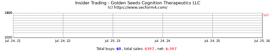 Insider Trading Transactions for Golden Seeds Cognition Therapeutics LLC