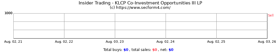 Insider Trading Transactions for KLCP Co-Investment Opportunities III LP