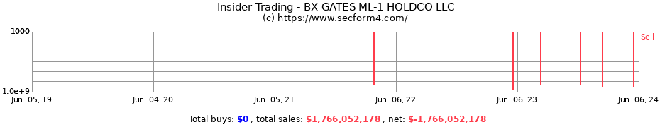 Insider Trading Transactions for BX GATES ML-1 HOLDCO LLC