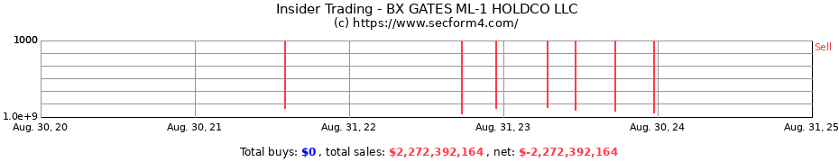 Insider Trading Transactions for BX GATES ML-1 HOLDCO LLC