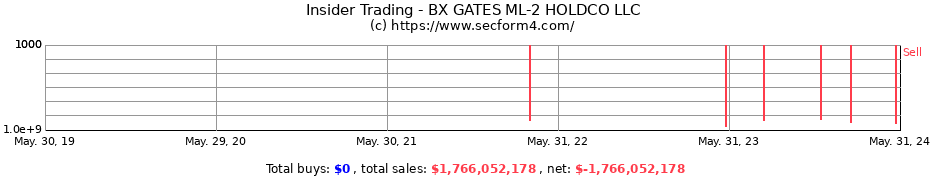 Insider Trading Transactions for BX GATES ML-2 HOLDCO LLC