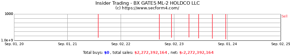 Insider Trading Transactions for BX GATES ML-2 HOLDCO LLC