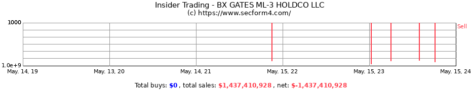 Insider Trading Transactions for BX GATES ML-3 HOLDCO LLC