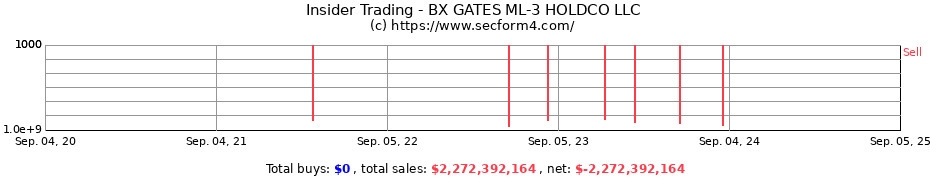 Insider Trading Transactions for BX GATES ML-3 HOLDCO LLC