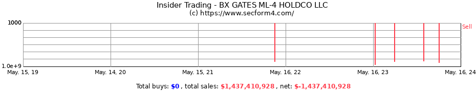 Insider Trading Transactions for BX GATES ML-4 HOLDCO LLC