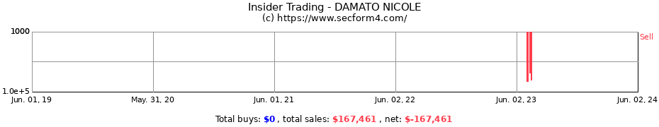 Insider Trading Transactions for DAMATO NICOLE