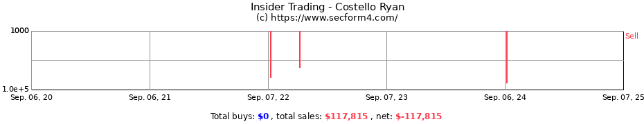 Insider Trading Transactions for Costello Ryan