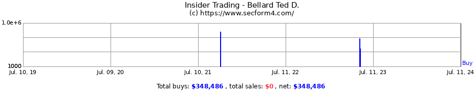 Insider Trading Transactions for Bellard Ted D.