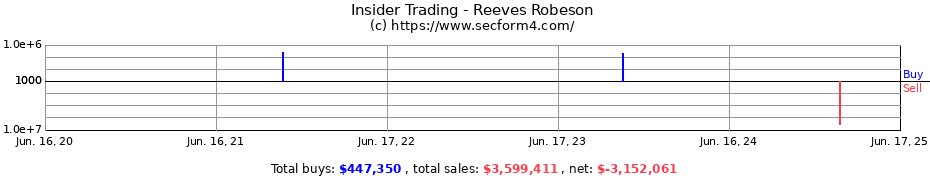 Insider Trading Transactions for Reeves Robeson