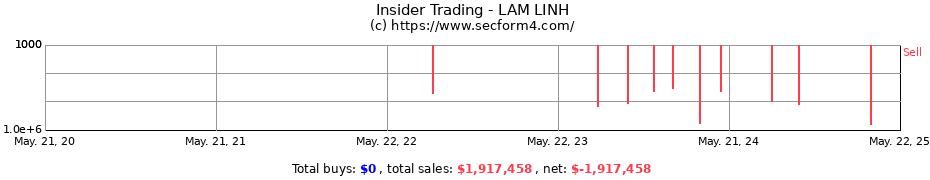 Insider Trading Transactions for LAM LINH