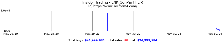 Insider Trading Transactions for LNK GenPar III L.P.