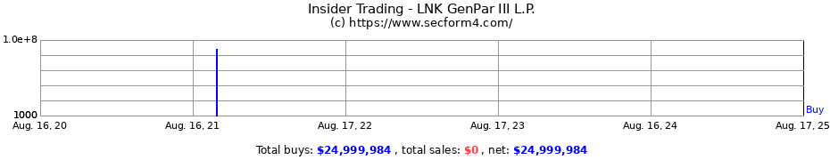 Insider Trading Transactions for LNK GenPar III L.P.