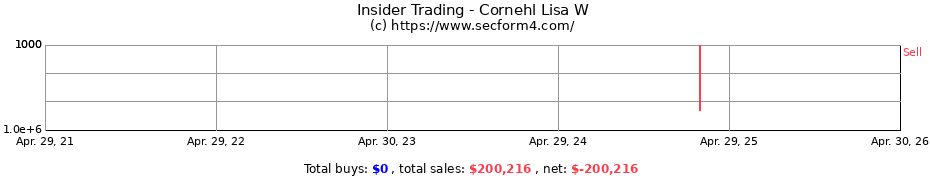Insider Trading Transactions for Cornehl Lisa W