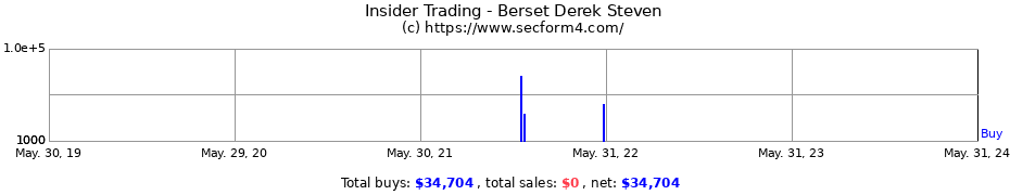 Insider Trading Transactions for Berset Derek Steven