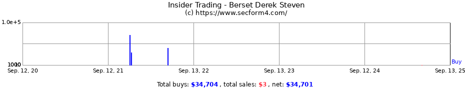 Insider Trading Transactions for Berset Derek Steven