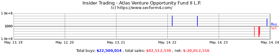 Insider Trading Transactions for Atlas Venture Opportunity Fund II L.P.