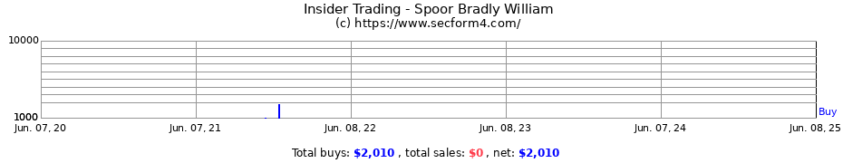 Insider Trading Transactions for Spoor Bradly William