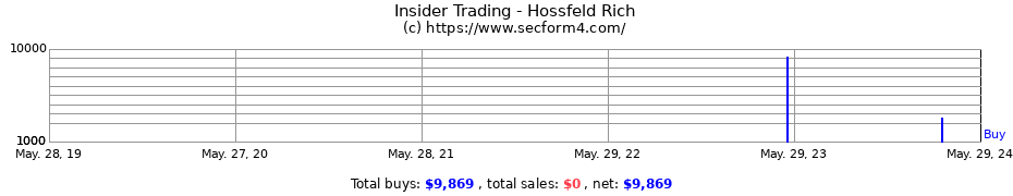 Insider Trading Transactions for Hossfeld Rich
