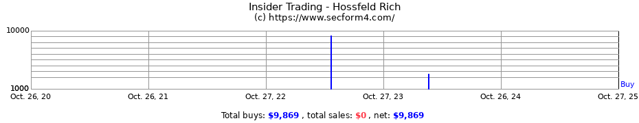 Insider Trading Transactions for Hossfeld Rich