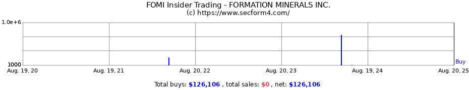 Insider Trading Transactions for FORMATION MINERALS INC.