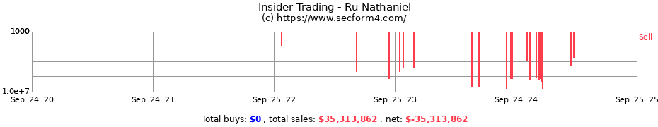 Insider Trading Transactions for Ru Nathaniel