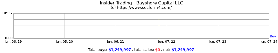 Insider Trading Transactions for Bayshore Capital LLC