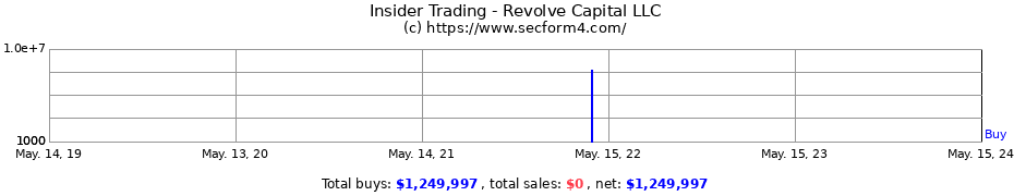 Insider Trading Transactions for Revolve Capital LLC