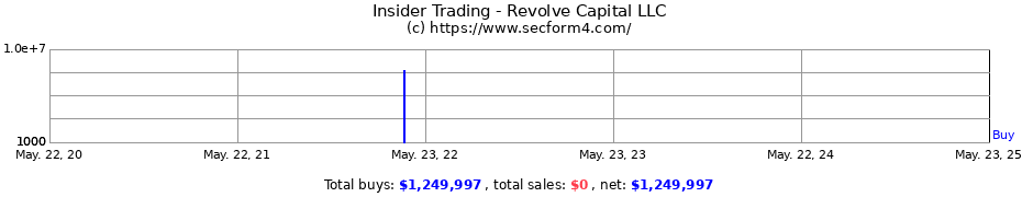 Insider Trading Transactions for Revolve Capital LLC