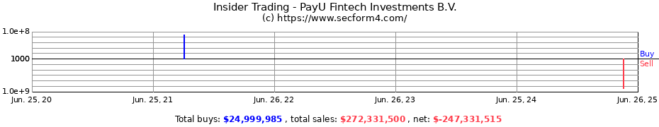 Insider Trading Transactions for PayU Fintech Investments B.V.